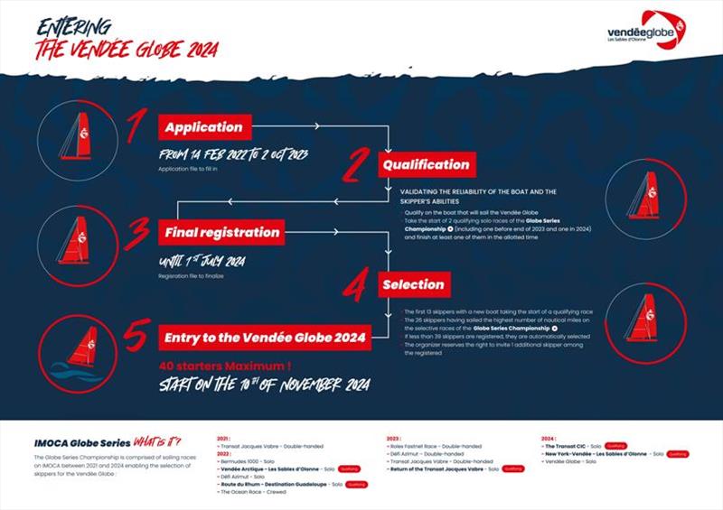 Vendée Globe infographic photo copyright Vendée Globe taken at 