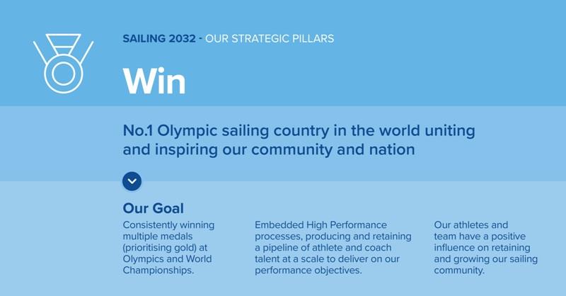 Sailing 2032 Strategic Pillar - Win - photo © Australian Sailing