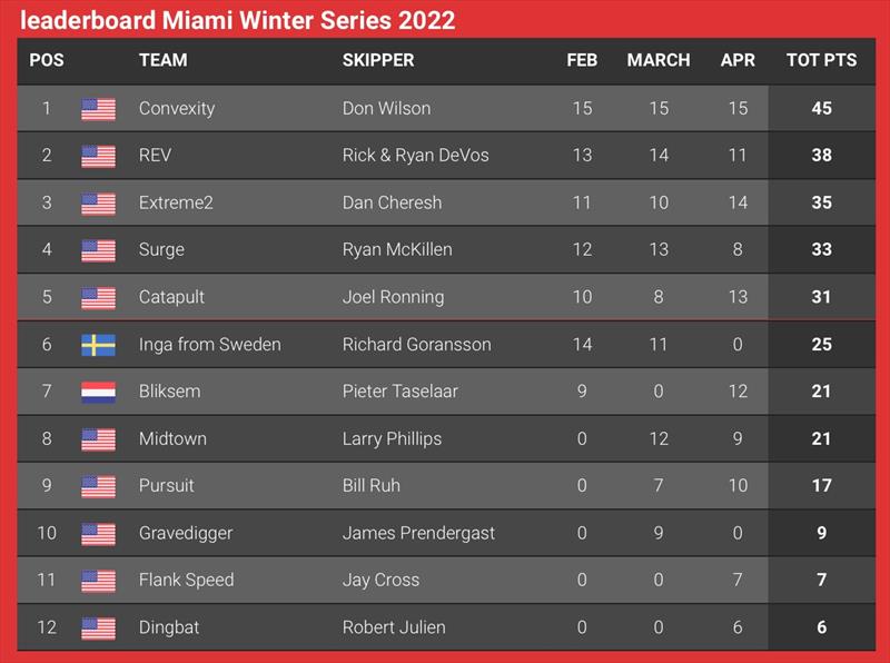 Result of the 2022 Miami Winter Series - photo © M32 Class