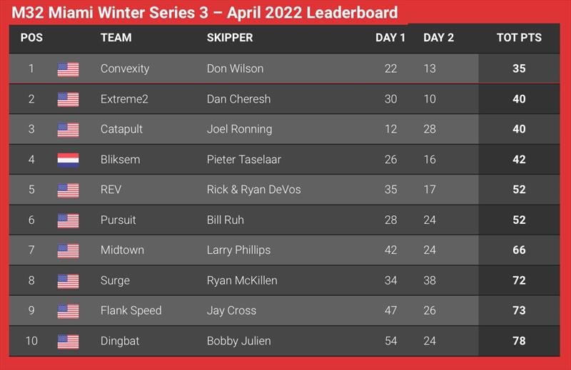 Result of the last event of the 2022 Miami Winter Series - photo © M32 Class