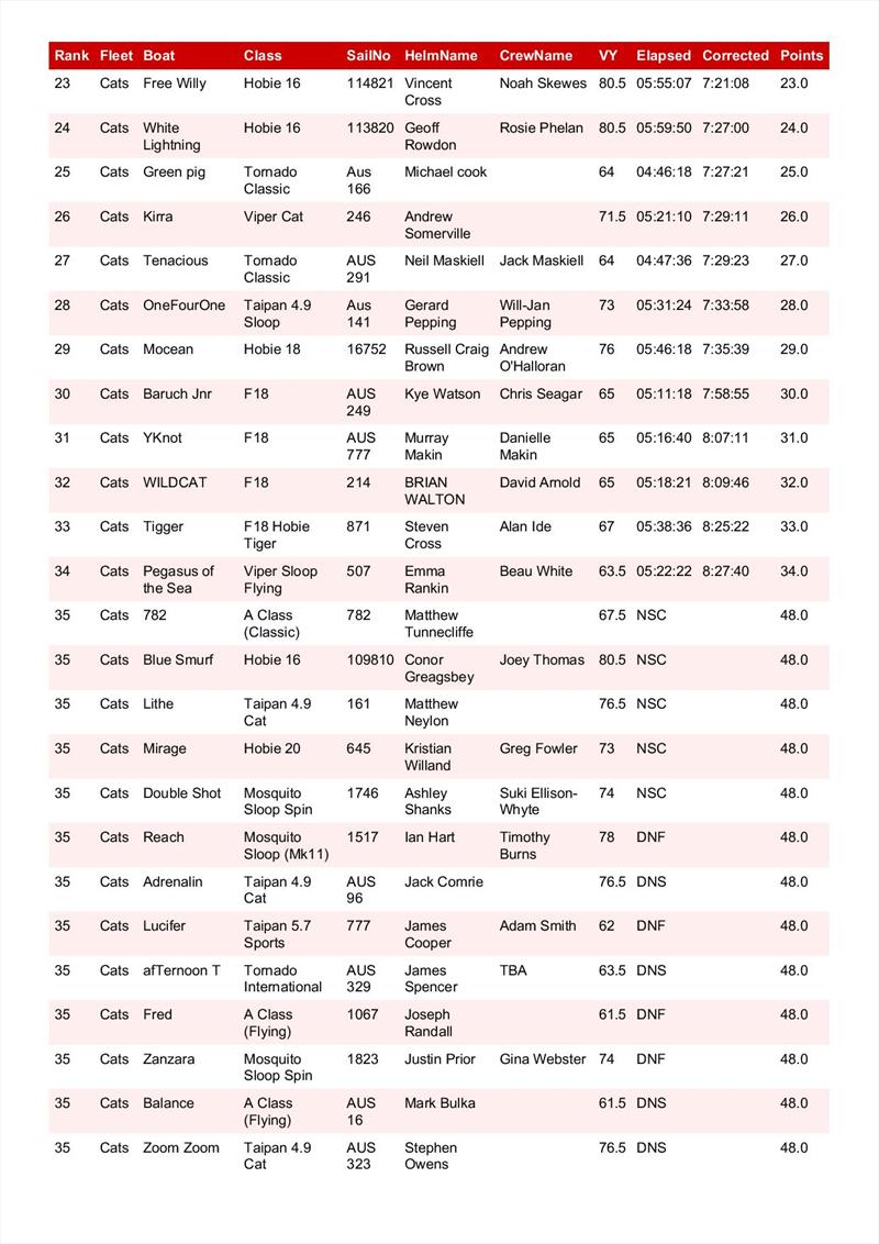 Results - Around French Island Catamaran Challenge 2022 photo copyright Cowes Yacht Club taken at Cowes Yacht Club