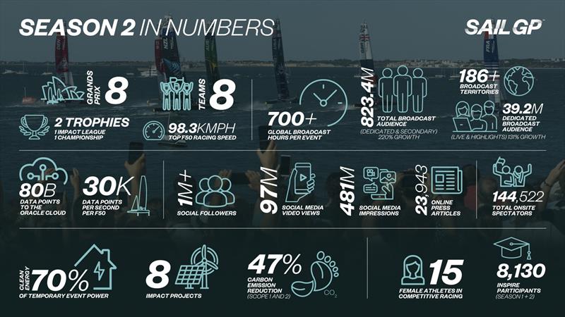 SailGP accelerates rapid growth across all areas of operation in Season 2 photo copyright SailGP taken at 