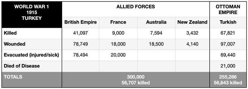 Horrific casualties and loss numbers - photo © SV Red Roo