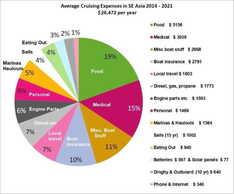 Average cruising expenses in SE Asia 2014-2021 photo copyright Noonsite.com taken at 