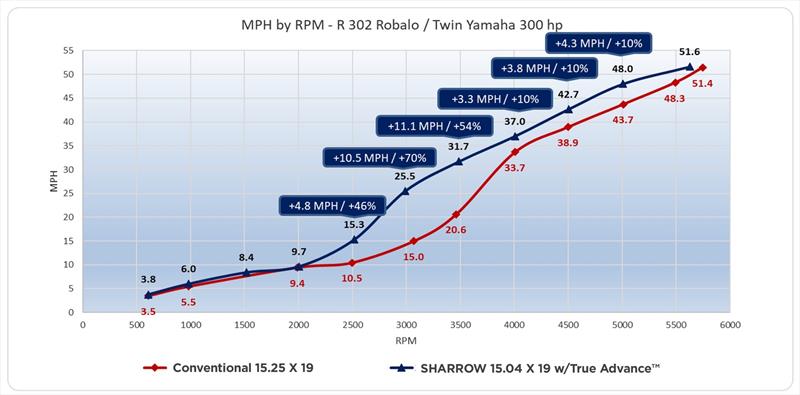 MPH by RPM photo copyright Sharrow Marine taken at 