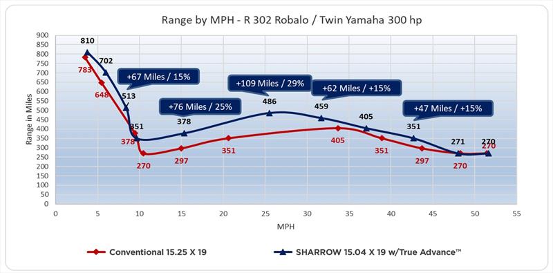 Range by MPH photo copyright Sharrow Marine taken at 