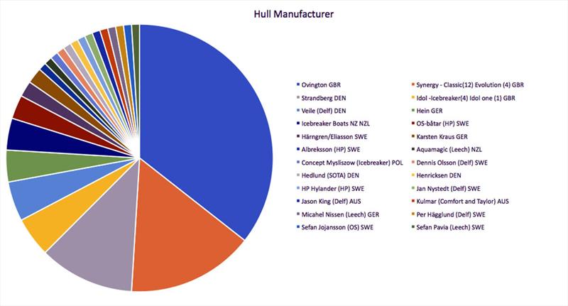 Hull manufacturer photo copyright Robert Deaves taken at 