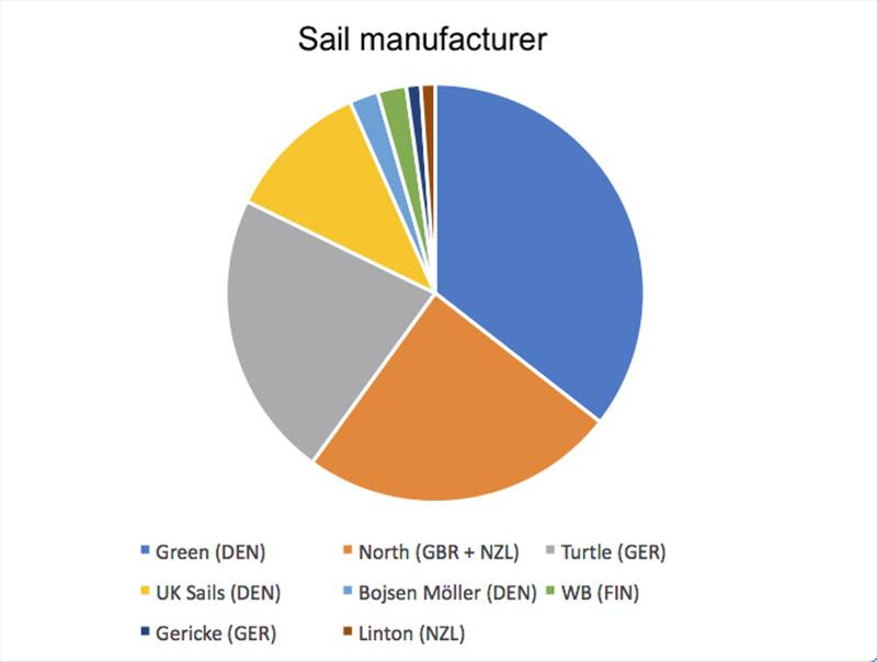 Sail manufacturer - photo © Robert Deaves