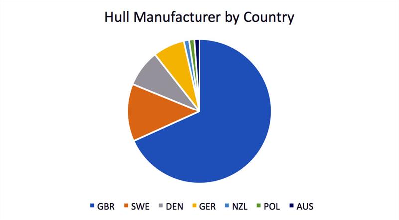 Hull manufacturer by country photo copyright Robert Deaves taken at 