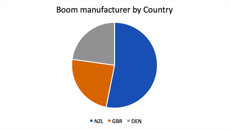 Boom manufacturer by country photo copyright Robert Deaves taken at 