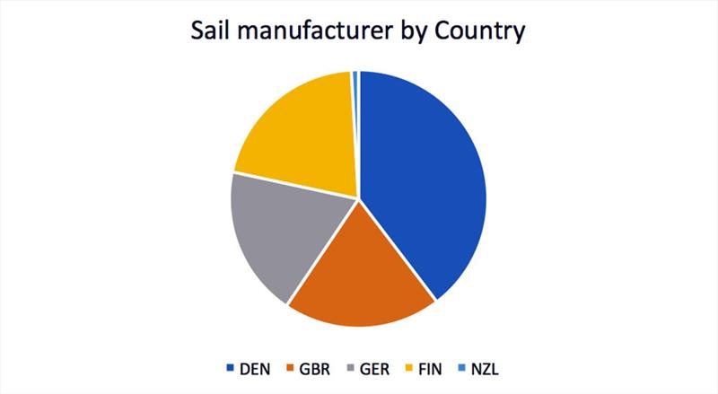 Sail manufacturer by country - photo © Robert Deaves