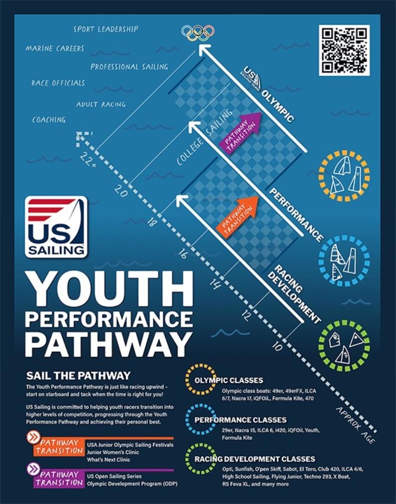 US Sailing launches Youth Performance Pathway photo copyright US Sailing taken at 