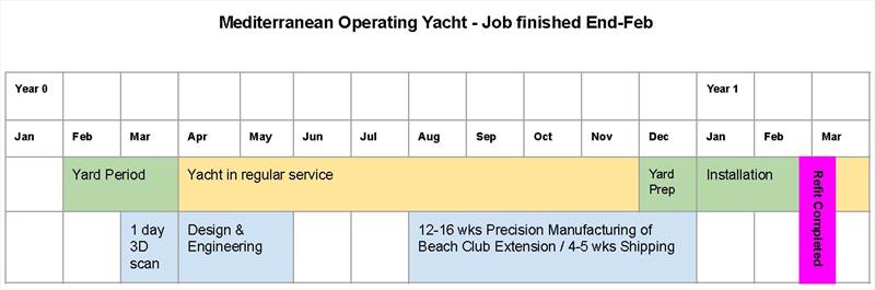 Mediterranean Operating Yacht - Job finished End-Feb photo copyright StellarPM taken at 