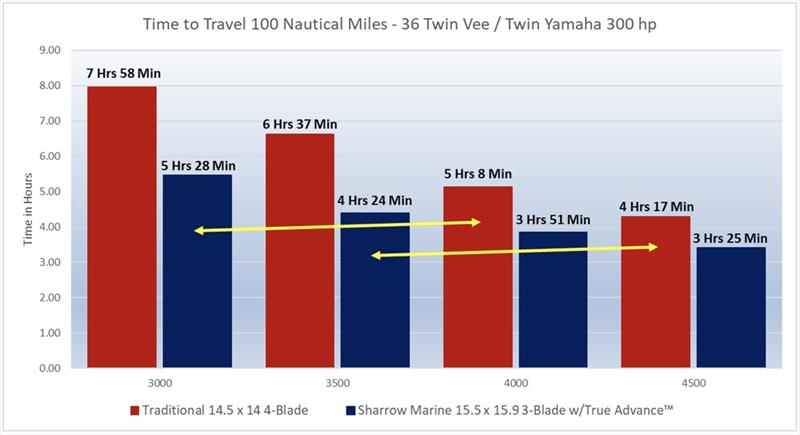 36' Twin Vee with Twin Yamaha 300HP performance report - photo © Sharrow Marine