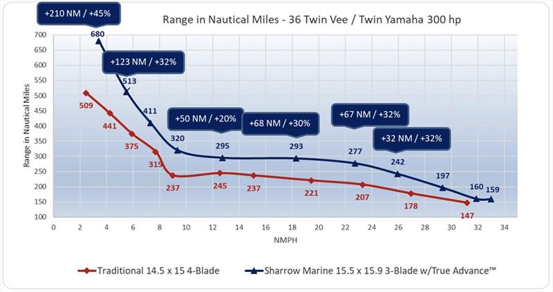 36' Twin Vee with Twin Yamaha 300HP performance report - photo © Sharrow Marine
