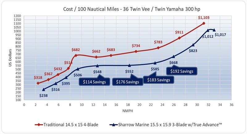 36' Twin Vee with Twin Yamaha 300HP performance report - photo © Sharrow Marine