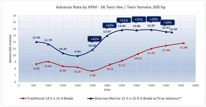 36' Twin Vee with Twin Yamaha 300HP performance report - photo © Sharrow Marine
