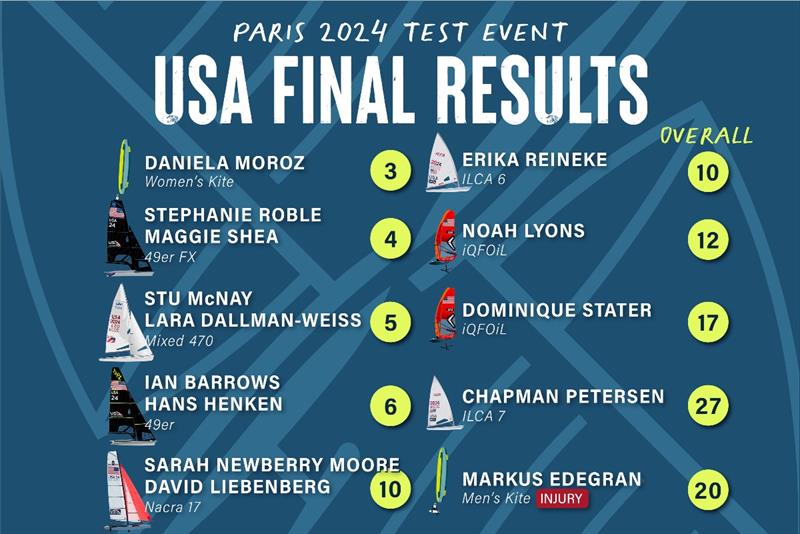 USA at Paris 2024 Test Event - Final results photo copyright US Sailing Team taken at 