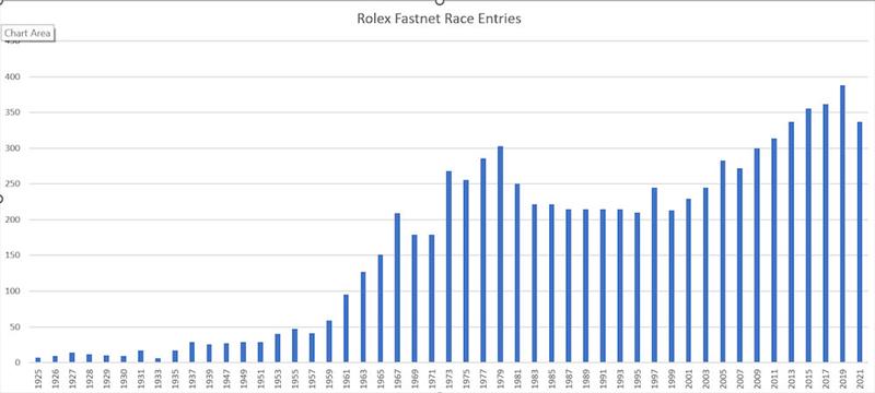 Rolex Fastnet Race entries between 1925 and 2021 - photo © RORC