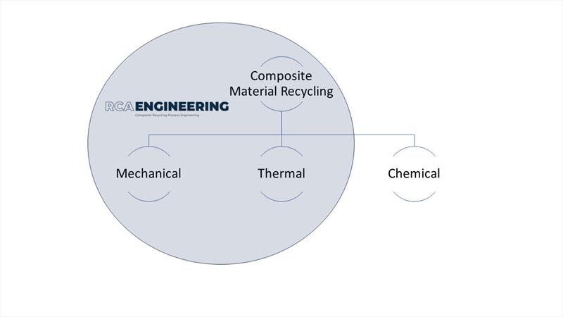 The diagram summarizes in broad outline the recycling methods that are currently still under research and development photo copyright RCA Engineering taken at 