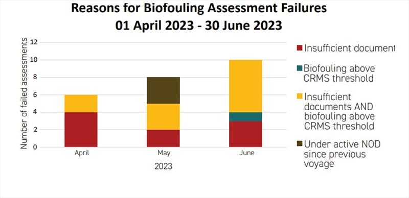 Reasons for biofouling assessment failures - photo © MPI NZ