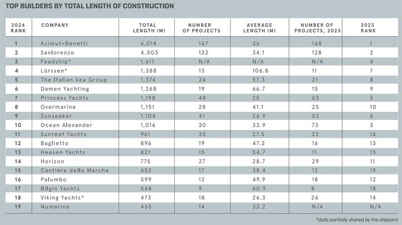 Top builders by total length of construction (BI) photo copyright Boat International Media Limited taken at 