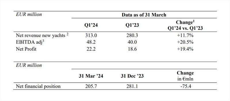 Consolidated key financial highlights of the Q1 2024 photo copyright Ferretti Group taken at 