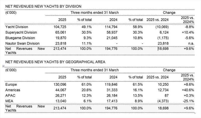 Net Revenues photo copyright Sanlorenzo Yachts taken at 
