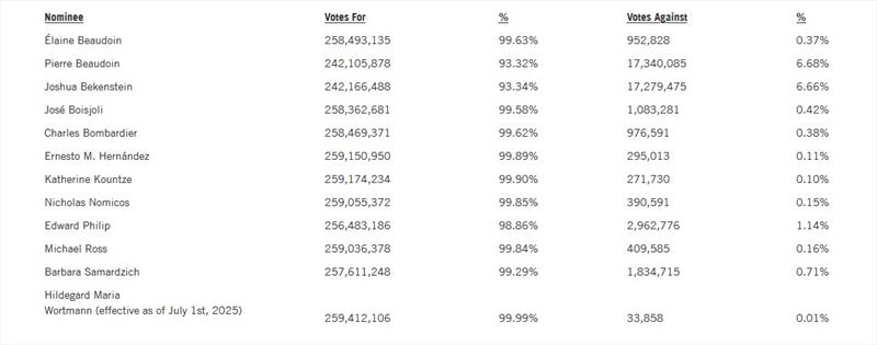 Voting results for each nominee photo copyright BRP taken at 