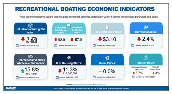 NMMA's Monthly Recreational Boating Industry Data Summary report photo copyright National Marine Manufacturers Association taken at 