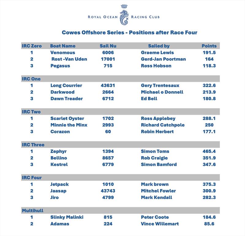 Cowes Offshore Series - Positions - photo © RORC