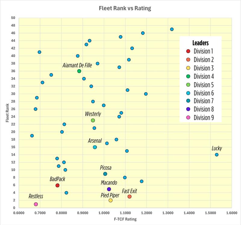 Fleet rank vs rating - photo © Offshore Racing Association