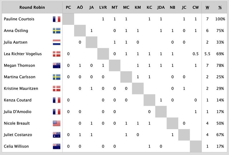 Round-Robin Results after Day 2 - 2025 Women's Match Racing World Championships photo copyright Women’s World Match Racing Tour taken at Chicago Yacht Club