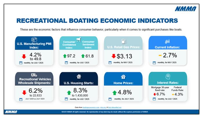 NMMA's latest Monthly Recreational Boating Industry Data Summary photo copyright National Marine Manufacturers Association taken at 