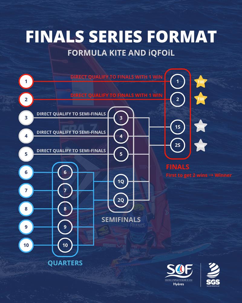 Formula Kite and iQFOiL Finals Series Format at French Olympic Week Hyères - photo © French Olympic Week Hyères - TPM