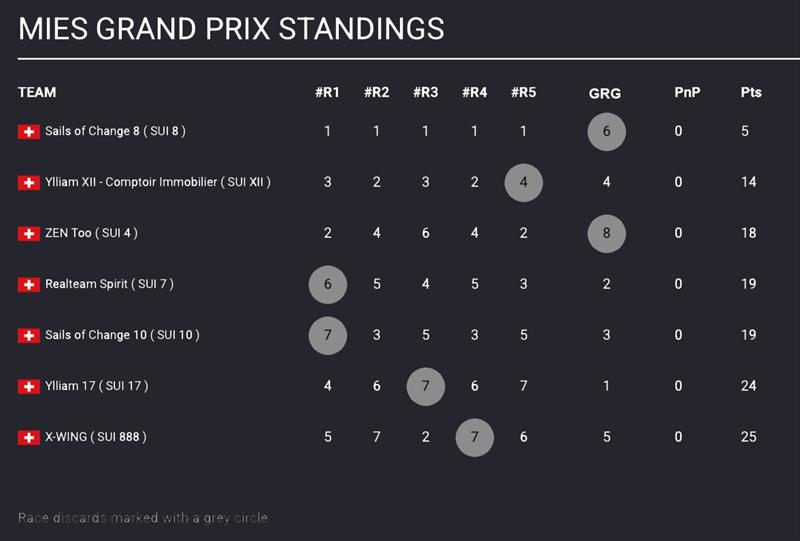 Genève-Rolle-Genève 2026 / Mies Grand Prix Standings photo copyright TF35 Trophy taken at 