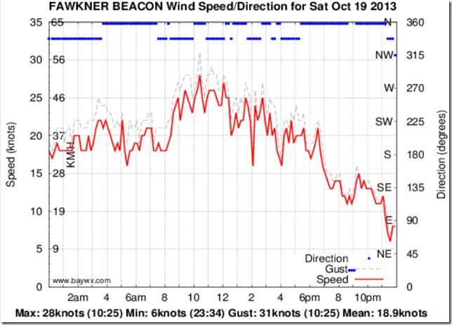 Wind data taken during the Sail Sandy Regatta 2013 photo copyright MPS taken at Sandringham Yacht Club and featuring the Musto Skiff class