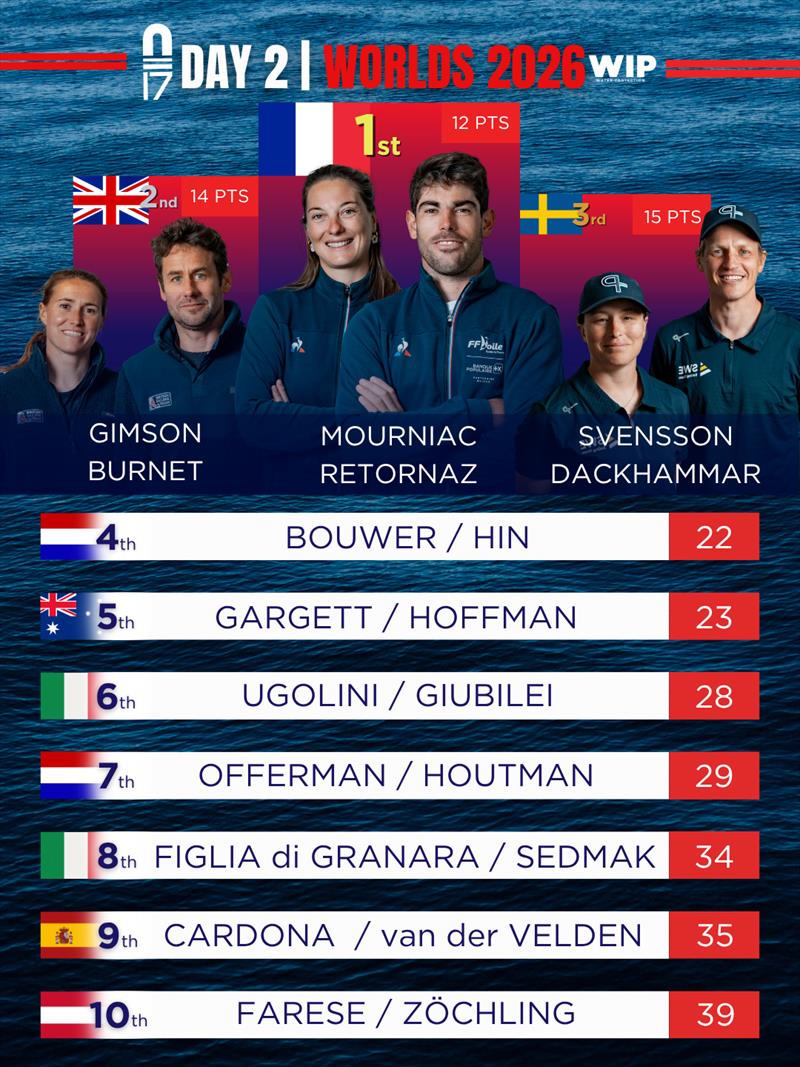 2026 49er, 49erFX & Nacra 17 Worlds at Quiberon - Nacra 17 Results after Day 2 photo copyright 49er, 49erFX & Nacra 17 Classes taken at Institut National du Nautisme and featuring the Nacra 17 class