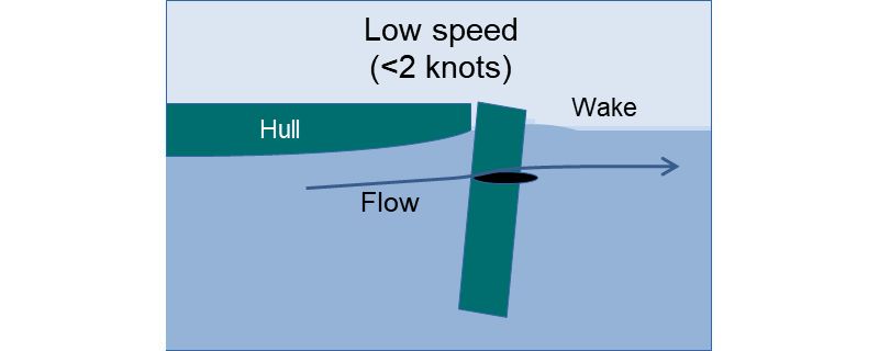 At very low speeds the flow will be near horizontal - winged rudder tilted forwards - photo © Graham Camm