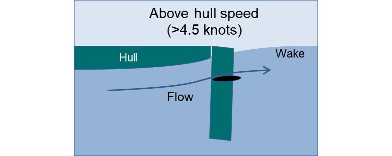 As the boat approaches the 'hull speed' the flow will have a greater vertical component - winged rudder in central position - photo © Graham Camm