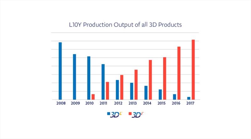 North Sails completes shift from 3DL to 3Di Product Lines - photo © North Sails