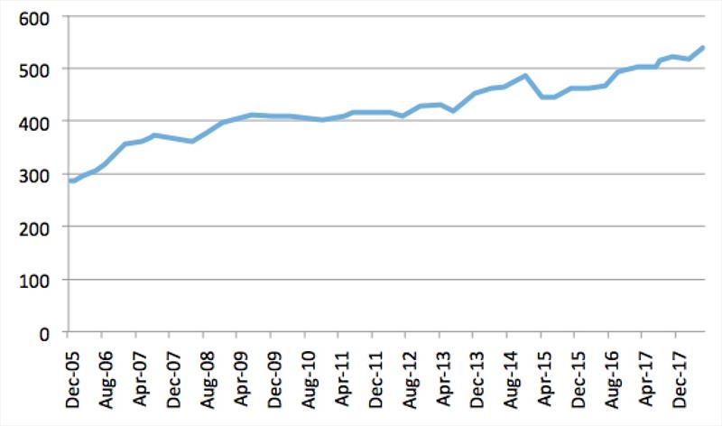 Graph showing the growth of the number of participants in World Ranking events over the past 13 years - photo © OK Dinghy International Association