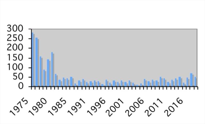 Graph showing the number of new boats registered each year since the OK Dinghy gained International Class status in 1975 photo copyright OK Dinghy International Association taken at  and featuring the OK class