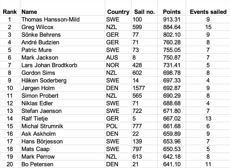 OK Dinghy World Ranking List - photo © Robert Deaves