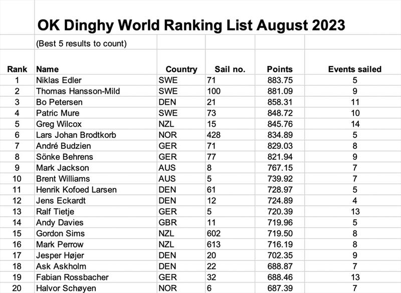 OK Dinghy World Rankings - August 2023 - Top 20 from 640 - photo © Robert Deaves