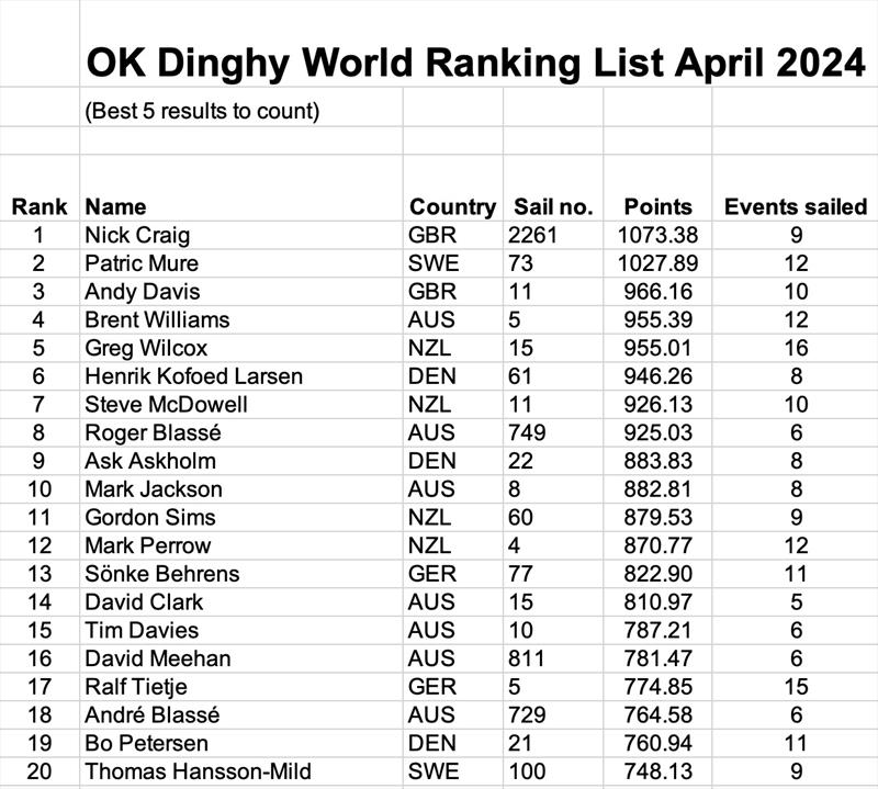 Top 20 from 797 OK Dinghy sailors - photo © Robert Deaves