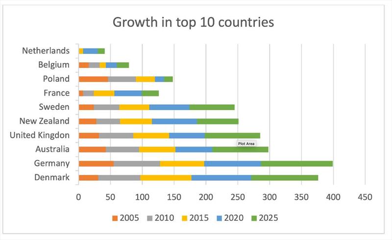 Growth in top 10 countries - photo © Robert Deaves
