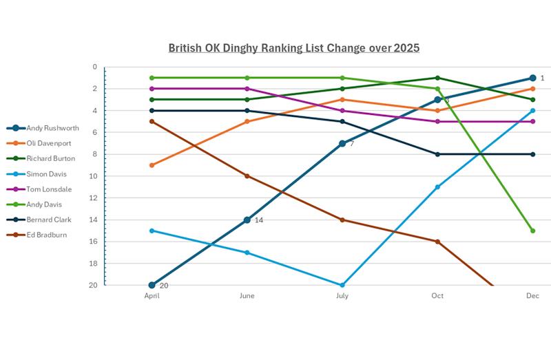 Movement in UK Ranking list top five - April to Dec 2025 - photo © OKDIA