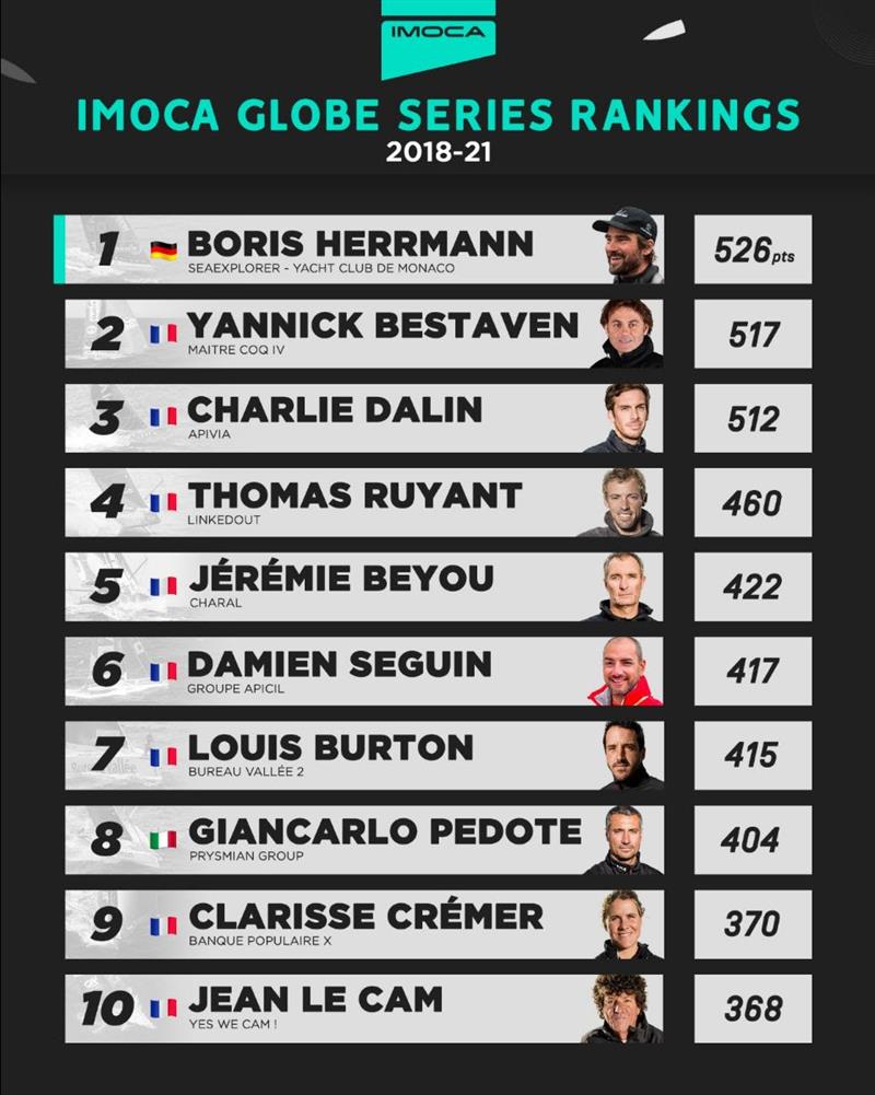 IMOCA Globe Series 2018-21 Rankings photo copyright IMOCA Globe Series taken at  and featuring the IMOCA class