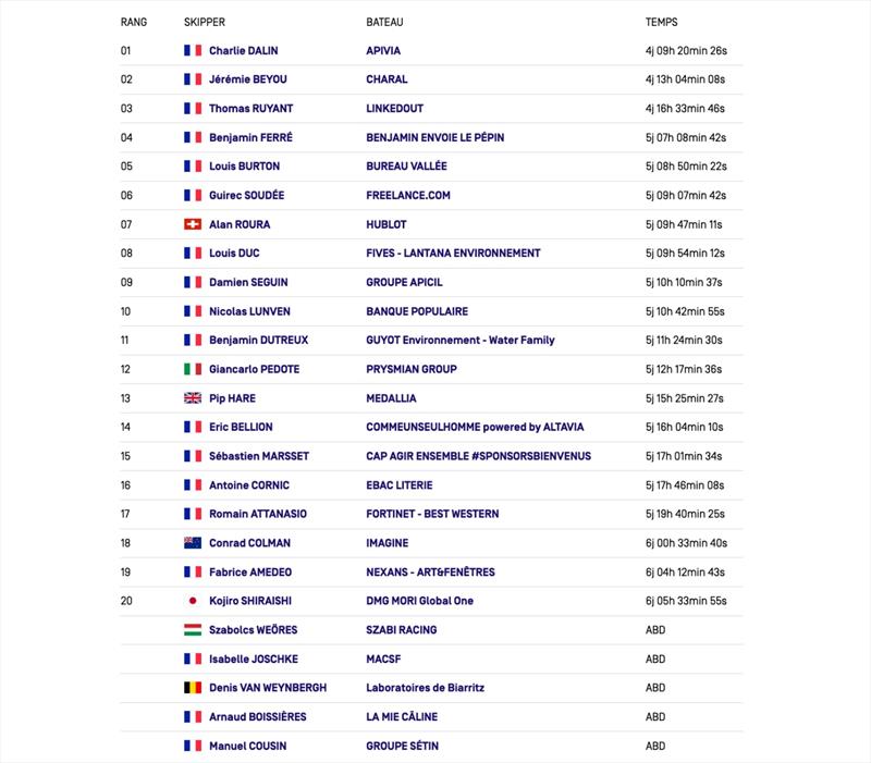2022 Vendée Arctique ranking - photo © IMOCA Globe Series
